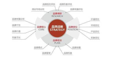 品牌營(yíng)銷策劃全攻略 策略、步驟與核心技巧