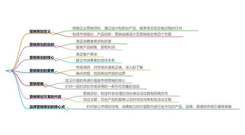 營銷策劃 定義、核心要點(diǎn)與企業(yè)實(shí)踐指南